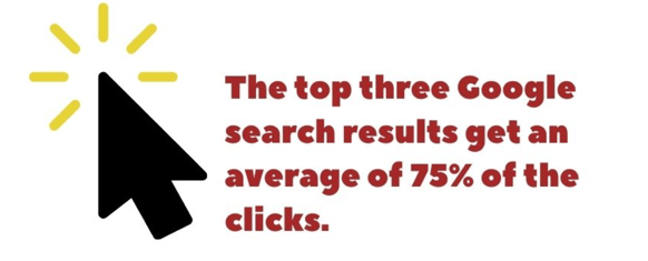 The top three Google search results get an average of 75% of the clicks.