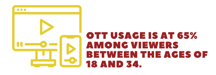 OTT Platform Usage Facts
